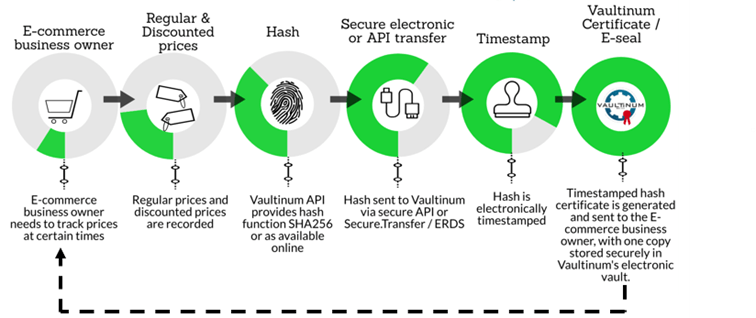 elektronischer Geschäftsverkehr 