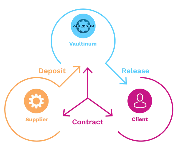 Software Escrow Service Workflow – XHYY