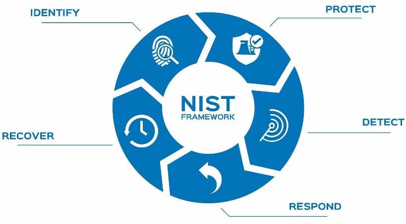 NIST Framework