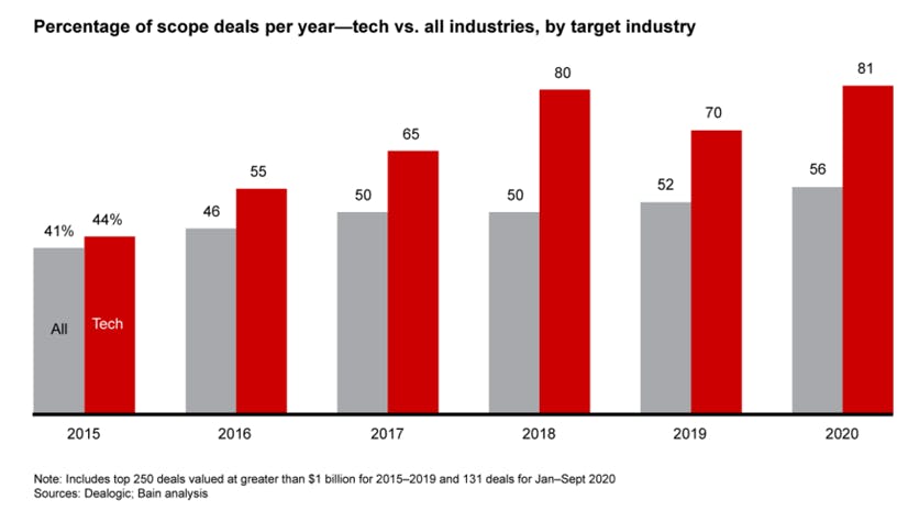 Die Grafik zeigt den wachsenden Anteil von Scope-Deals in der Technologiebranche im Vergleich zu anderen Branchen