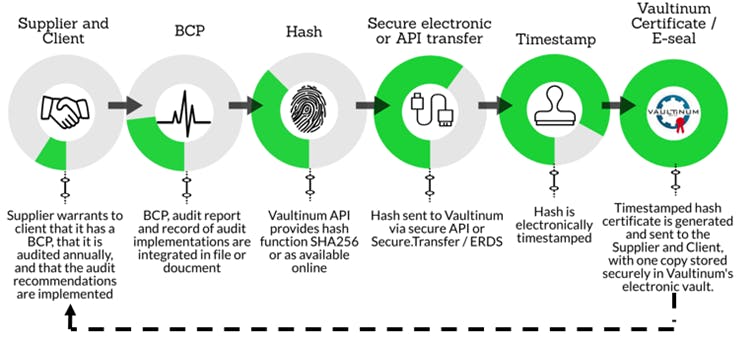 Horodatage : Assurance qualité et suivi des versions des documents