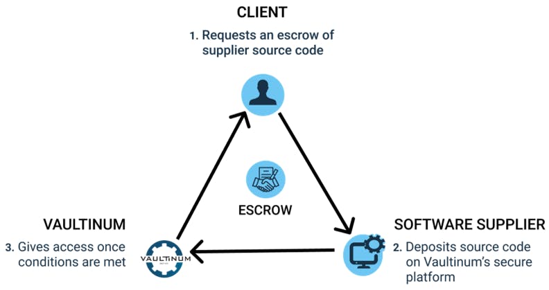 software escrow process explained 