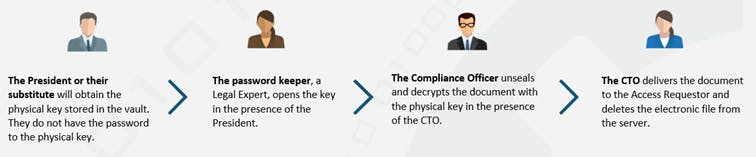 crypto safe release process