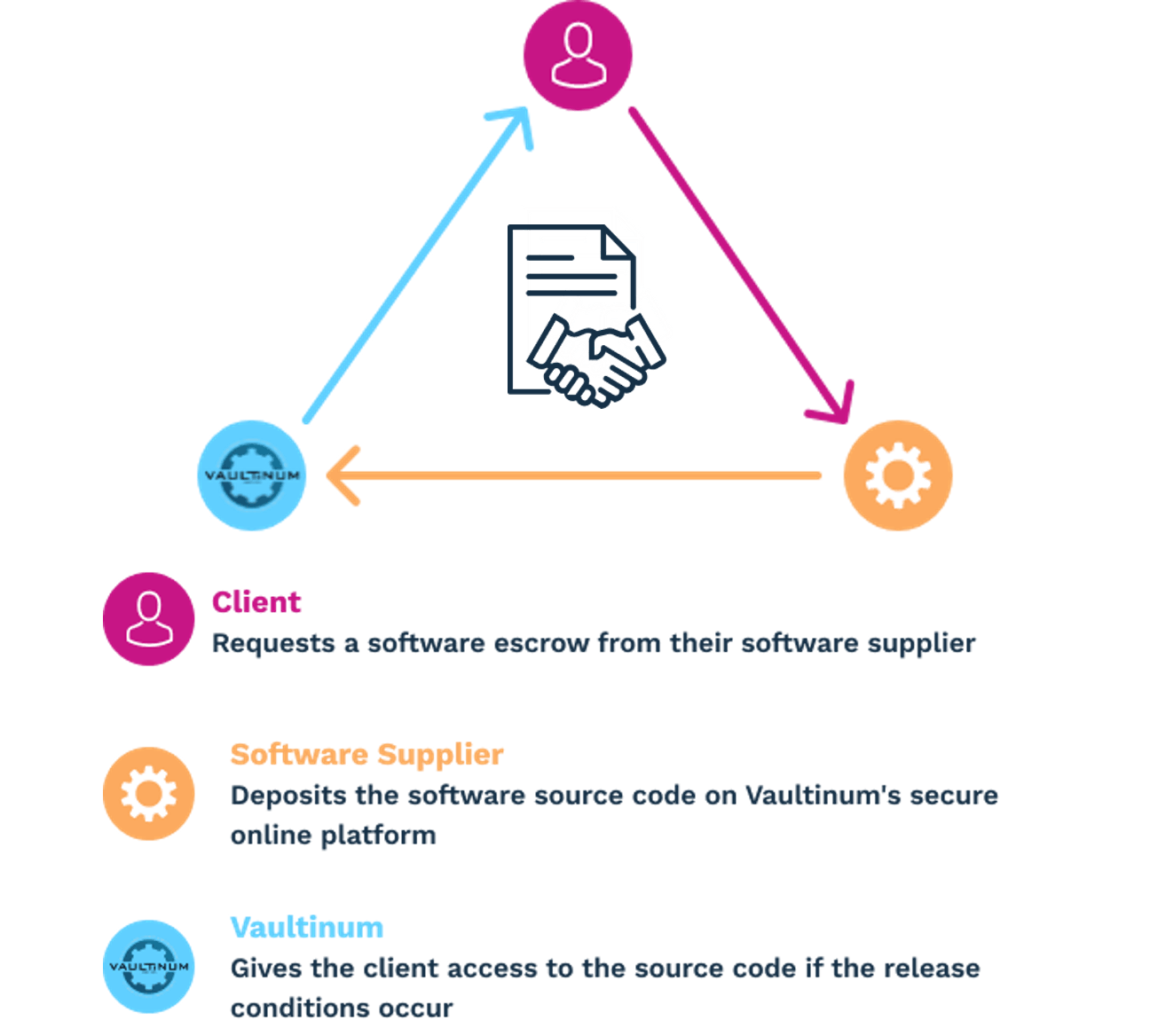 source code escrow illustrated