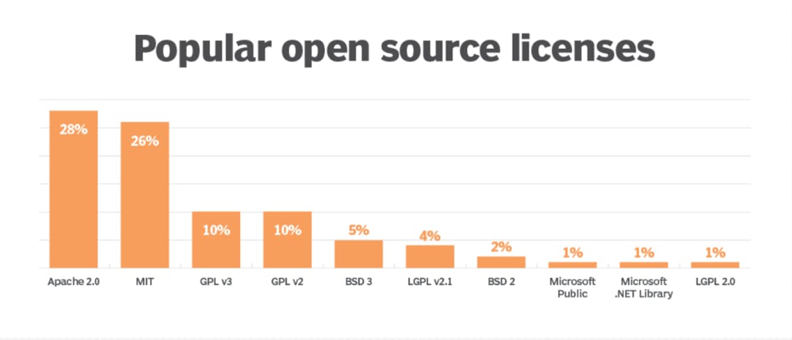 Popular open source licences