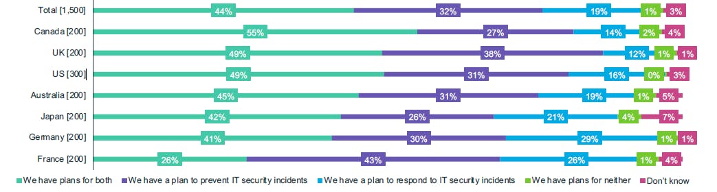 Anteil der Unternehmen, die über einen Plan zur Prävention und Reaktion auf IT-Sicherheitsvorfälle verfügen