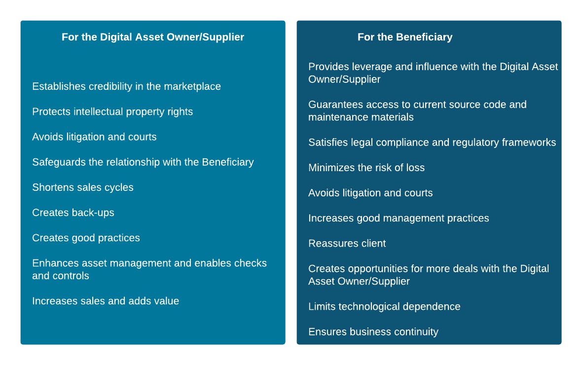illustration of escrow agreement benefits for suppliers and for beneficiaries