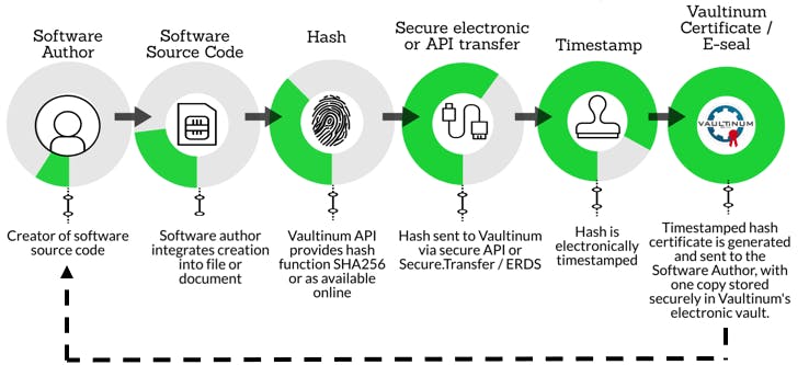 timestamping process