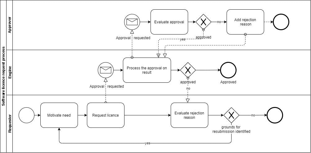 Lightweight alternatives to Camunda - BPMN solution - Vazco - Software ...