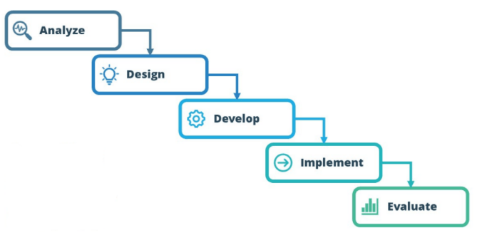 Weergave ADDIE model