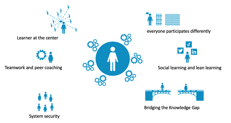 De zes drivers van Sociale Lerende Ecosystemen