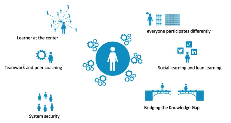 De zes drivers van Sociale Lerende Ecosystemen