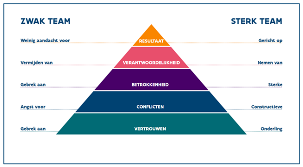 De piramide van Lencioni