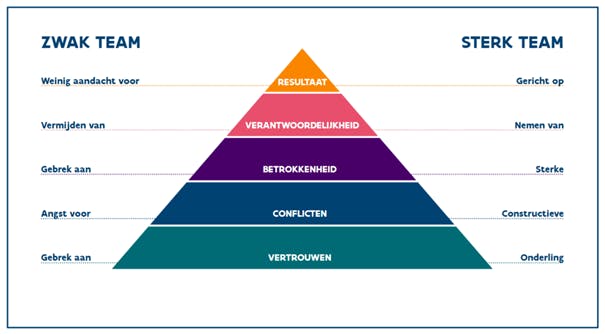 De piramide van Lencioni