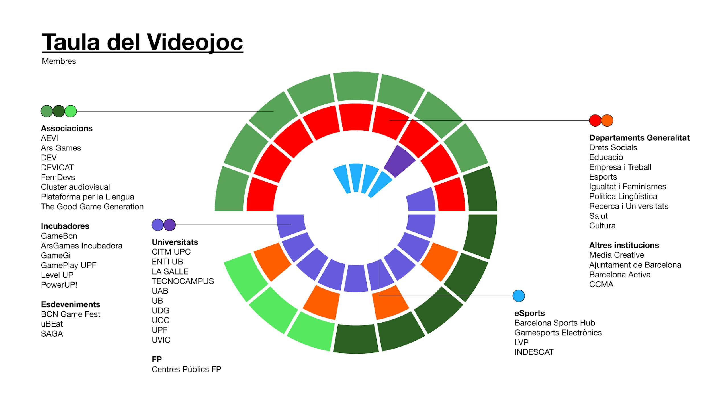 Membres de la taula del videojoc 2025
