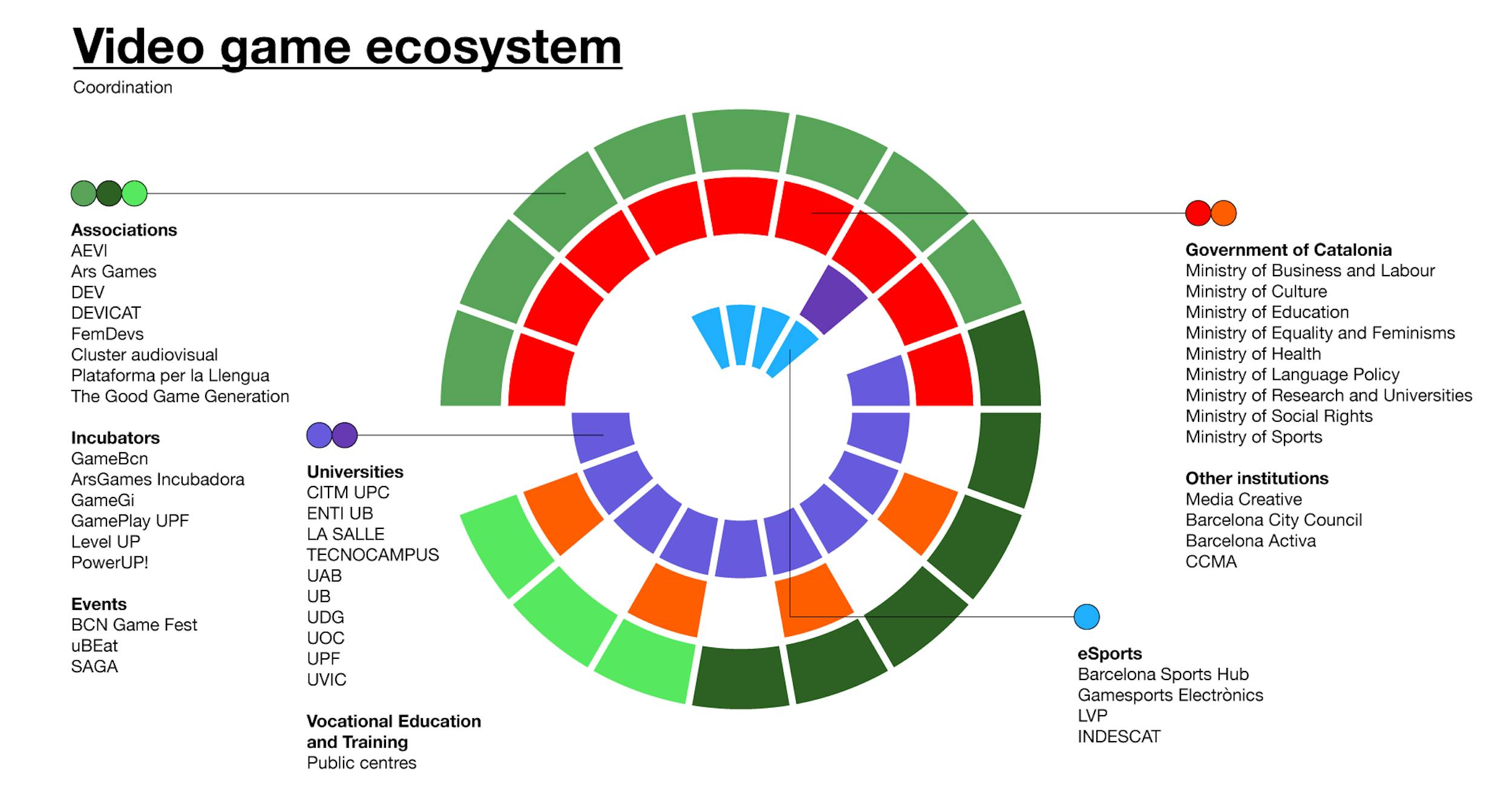 Video Game ecosystem Catalonia