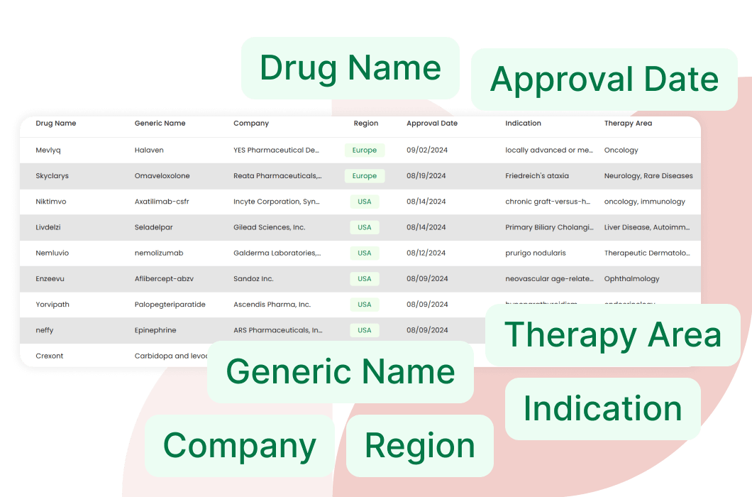 In the picture - Drug name, Approval Date, Therapy Area, Indication, Generic Name, Region, Company