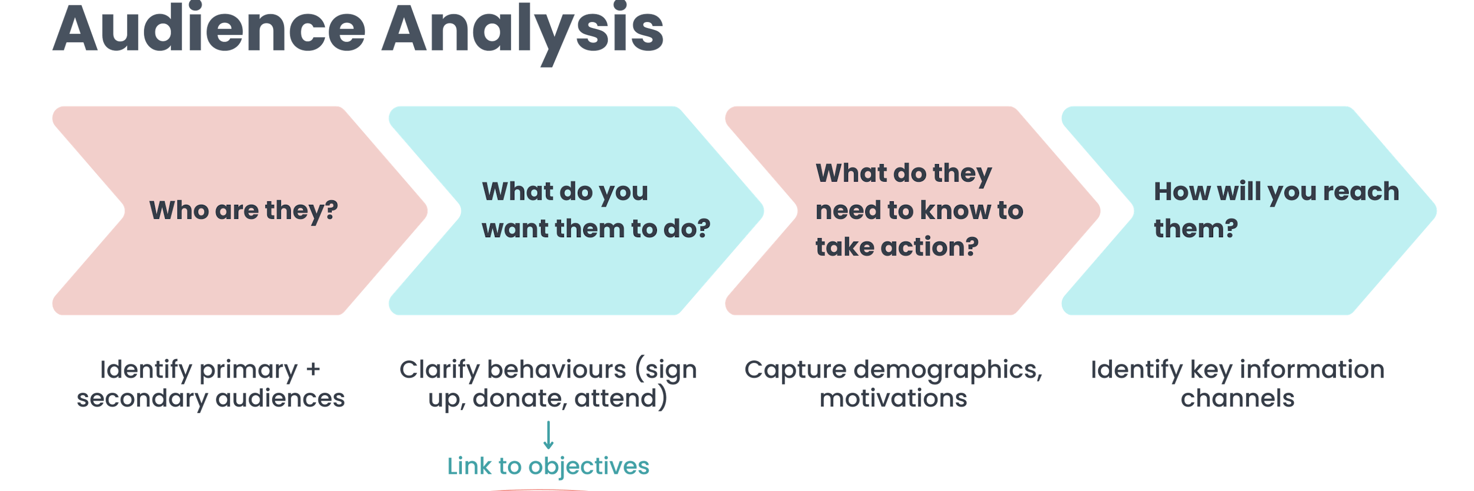 In the picture - steps for audience analysis