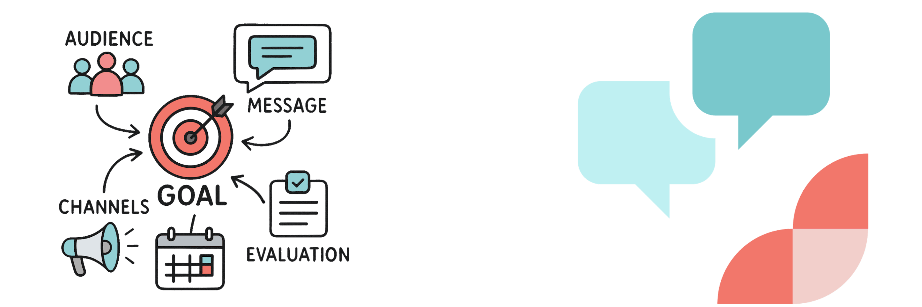 In the picture – a diagram representing elements of a communications strategy, such as a goal, audience, channels, message, and evaluation