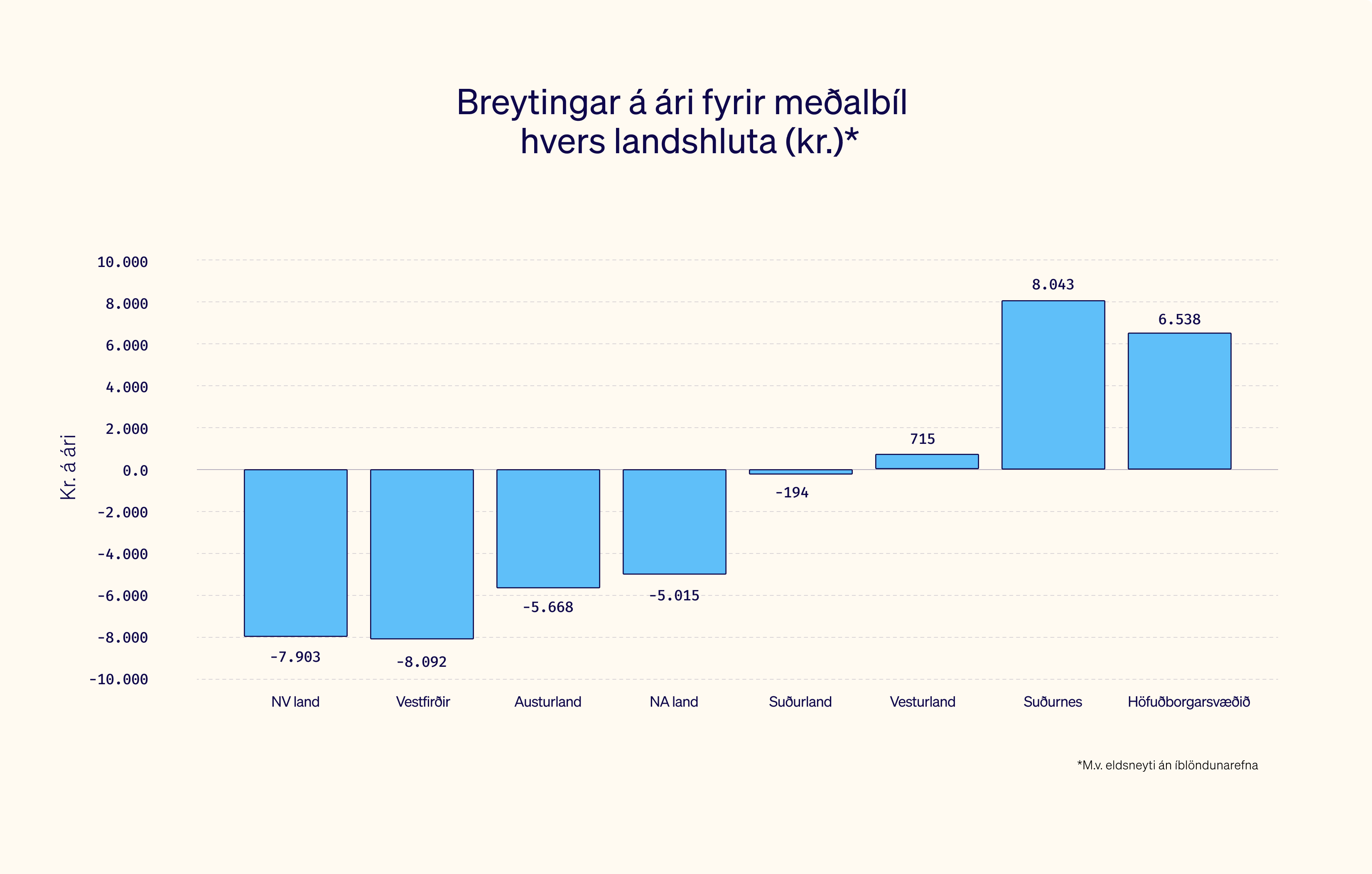 Vegir okkar allra - Hvað er kílómetragjald?