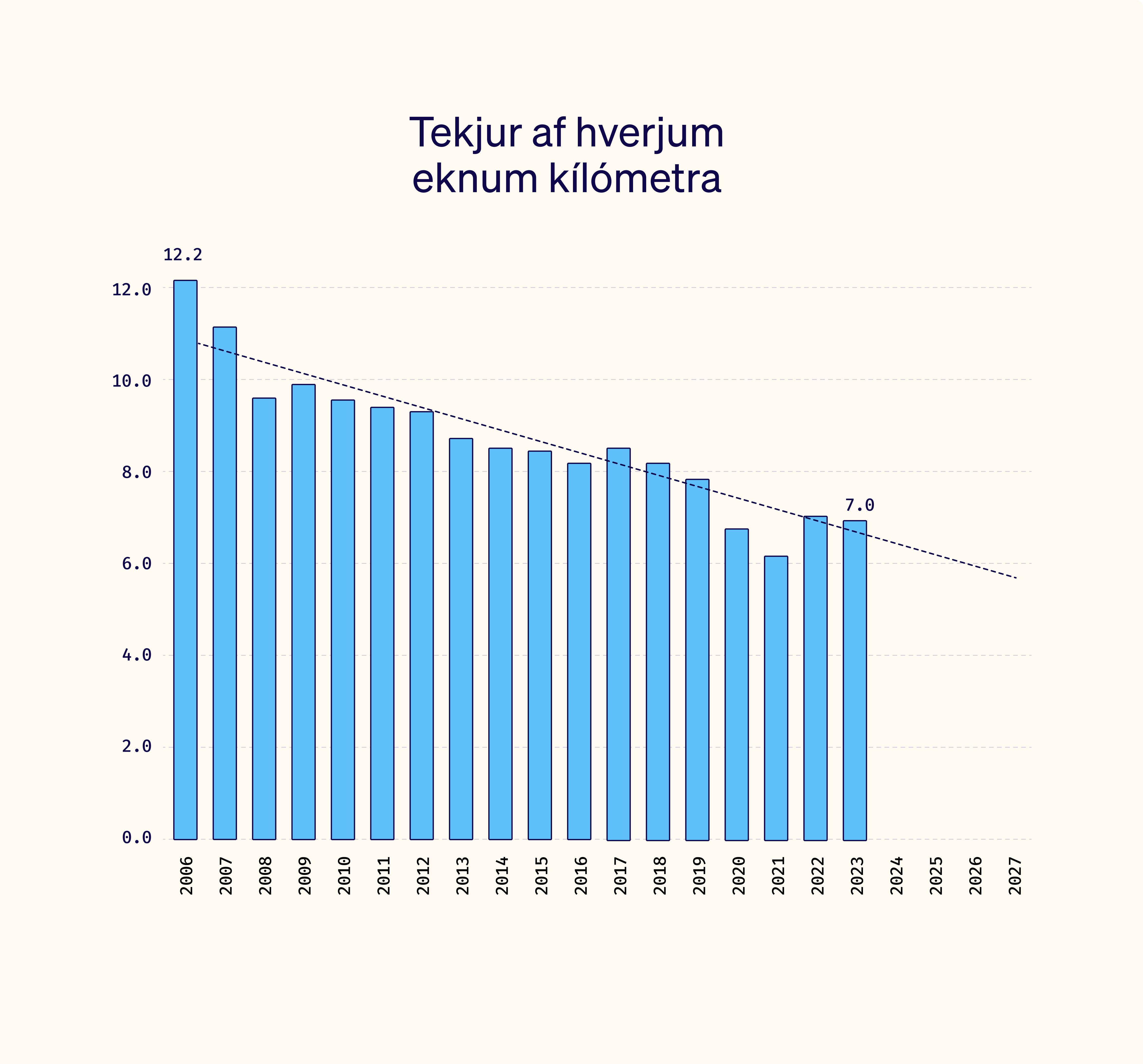 Vegir okkar allra - Hvað er kílómetragjald?