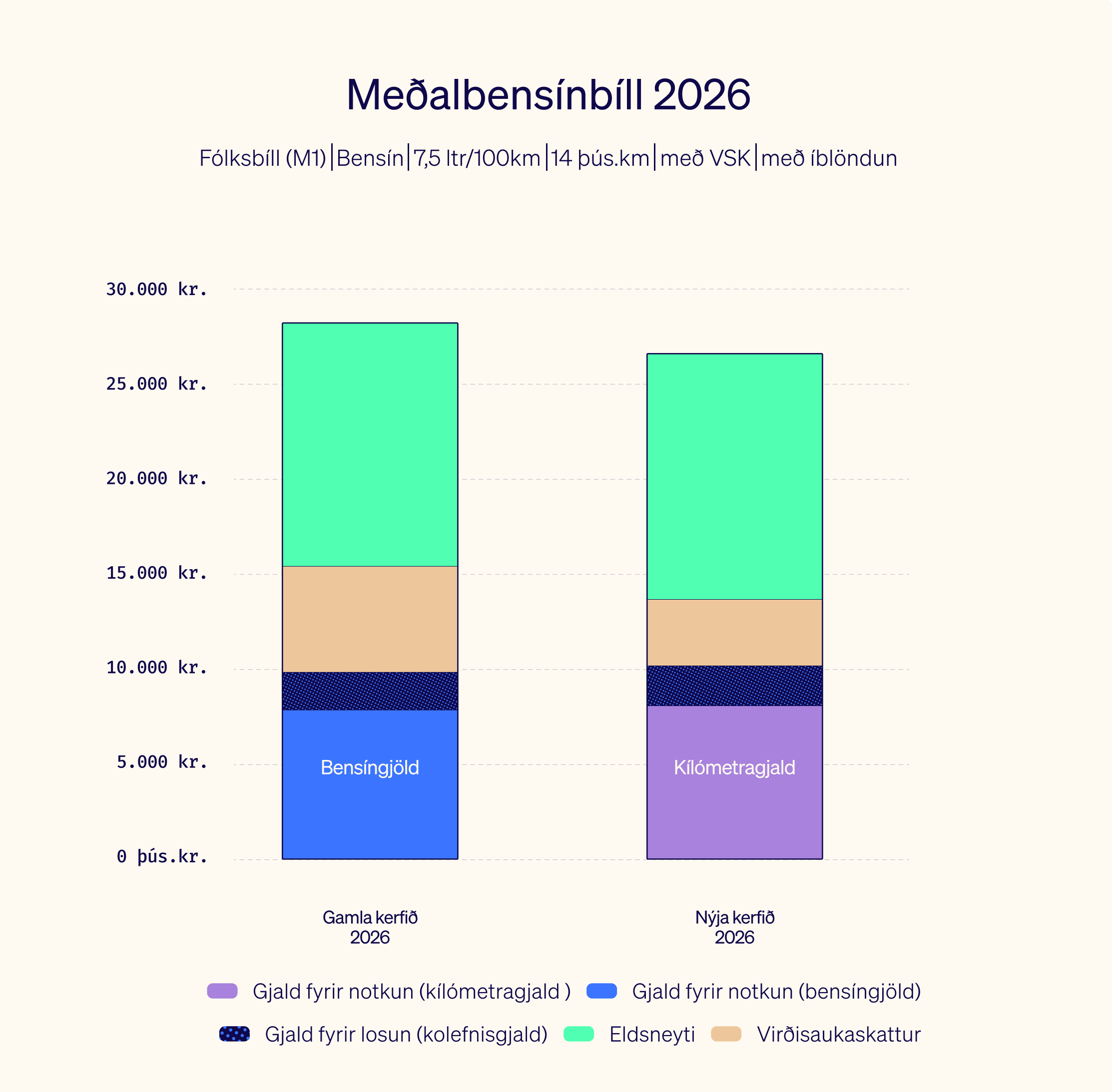 Vegir okkar allra - Hvað er kílómetragjald?