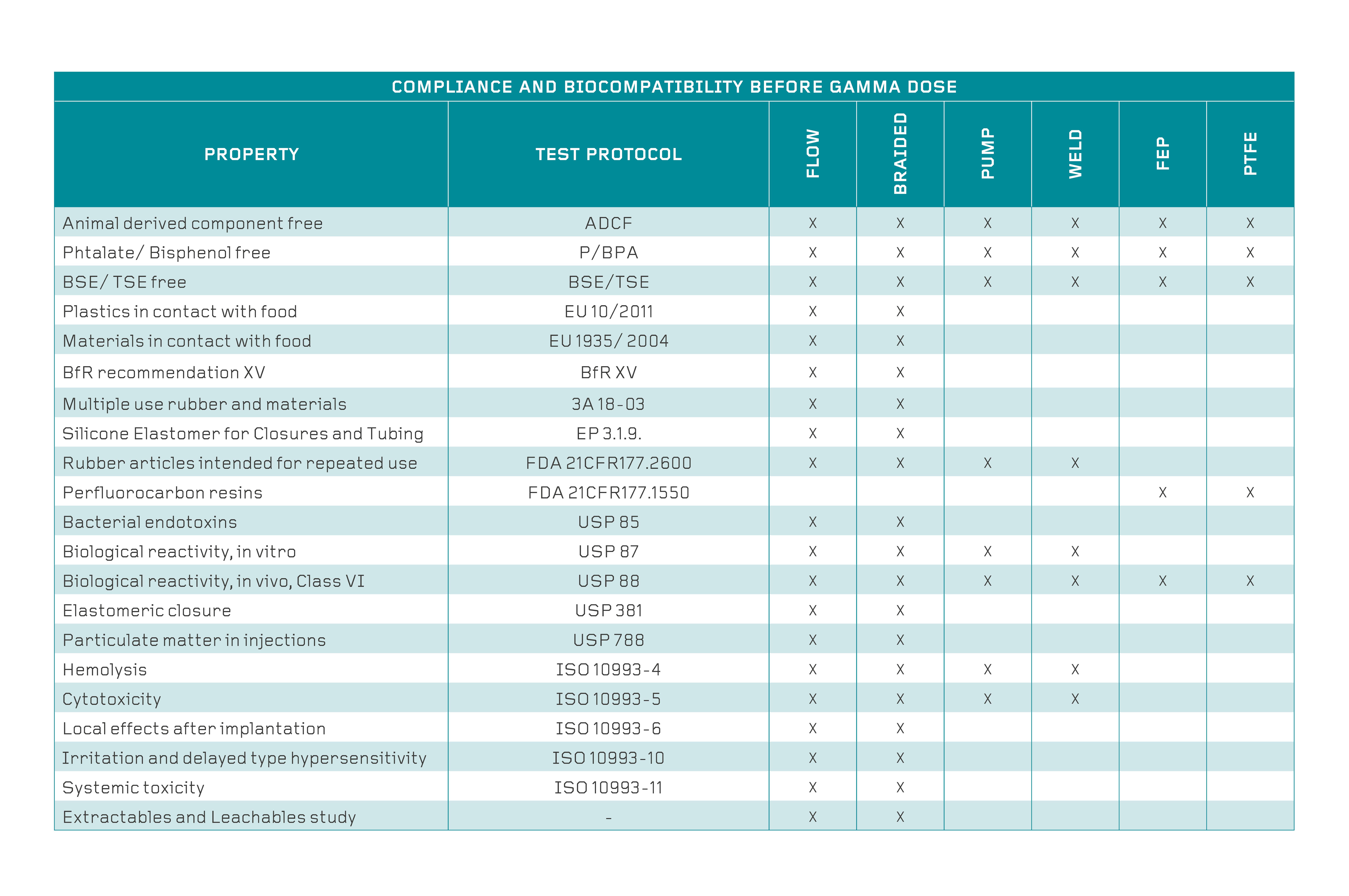 Table 3. Compliance and biocompatibility before gamma dose.