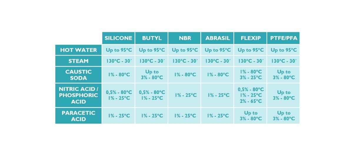 Hose cleaning and sterilization chart