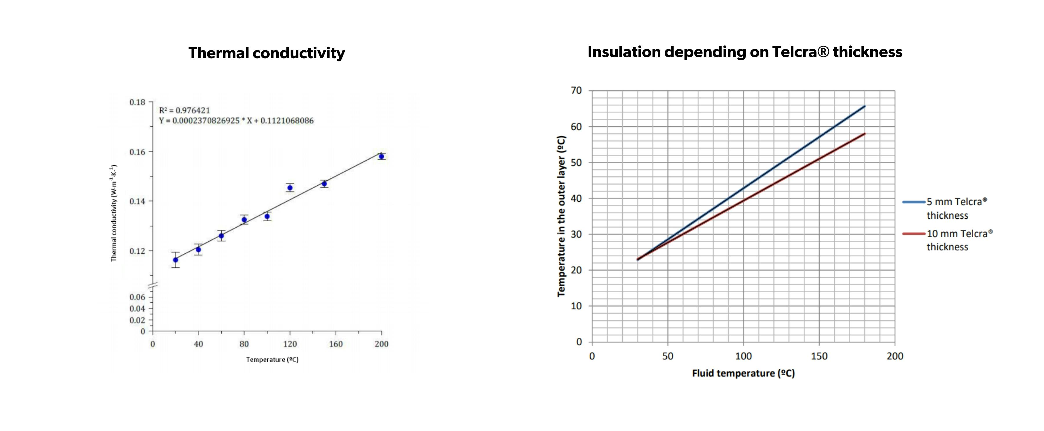 Telcra® HT-Insulating & anticondensation hose.