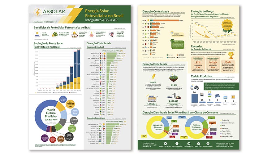 Infográfico da Absolar