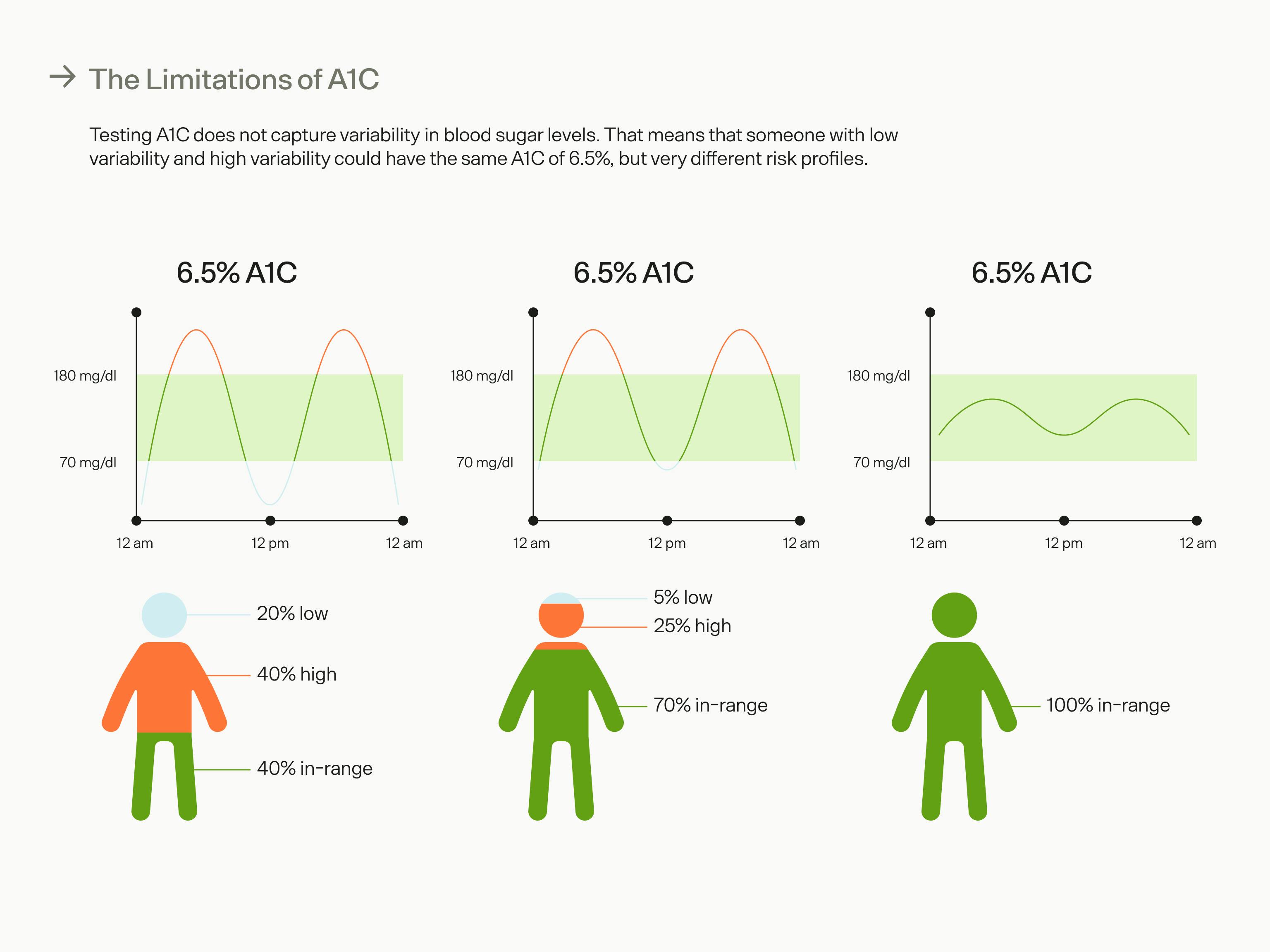 graphic depicting limitations of a1c