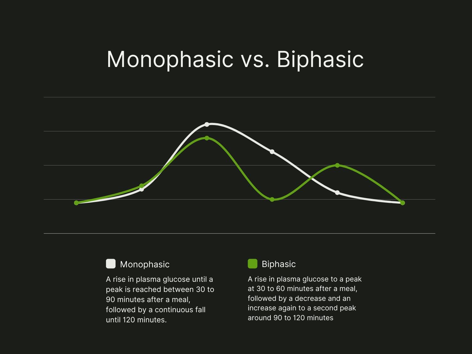 monophasic vs. biphasic curve depiction