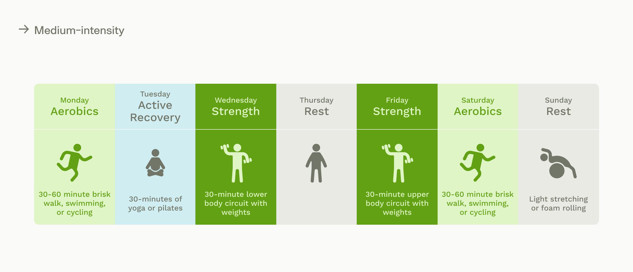 graphic explaining medium-intensity workout routine