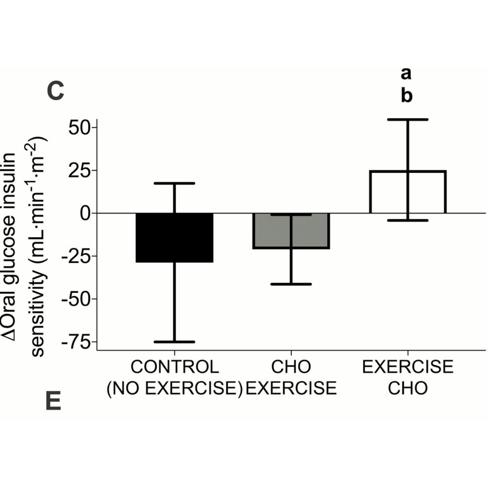 insulin sensitivity index change in response to exercise training