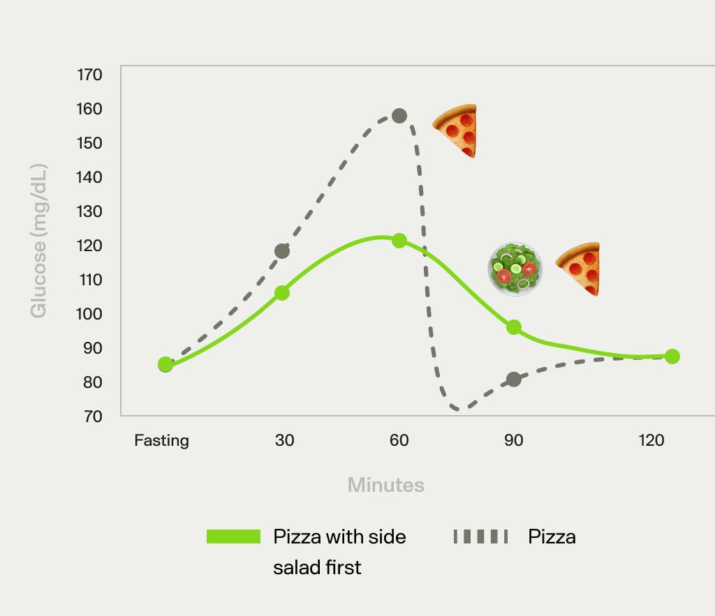 graph showing the glucose effects of eating pizza alone vs. eating a salad before pizza