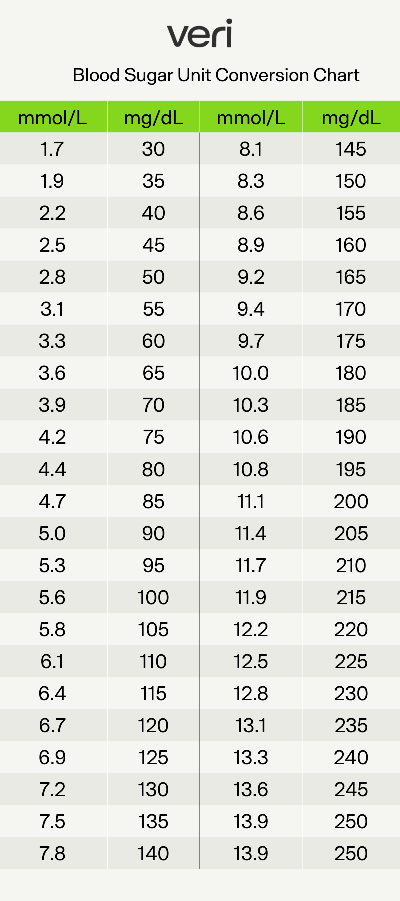 Blood Sugar Conversion Chart And Calculator - Veri