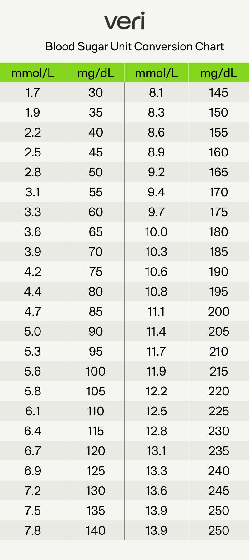 Blood Sugar Conversion Chart And Calculator Veri