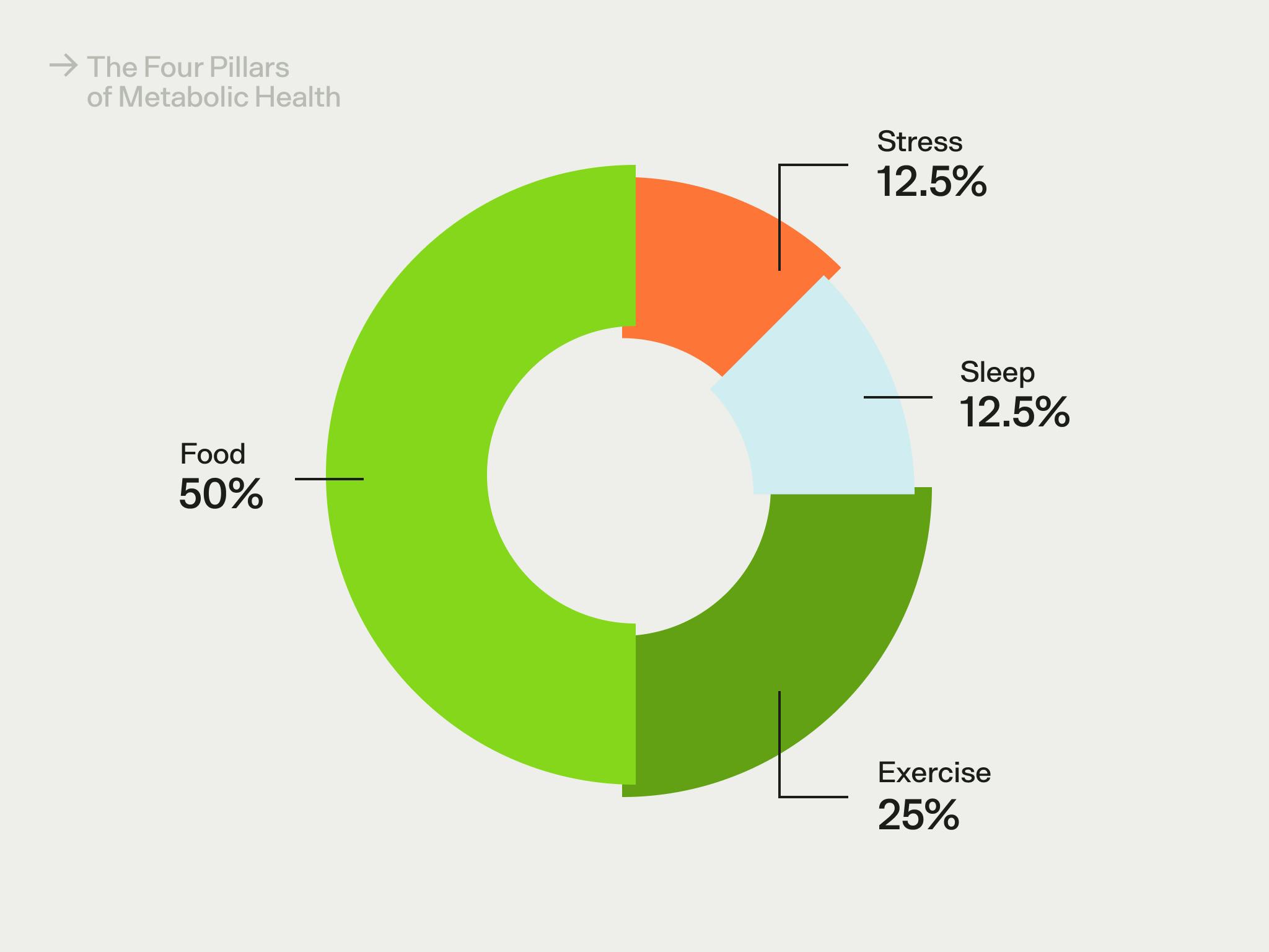 four pillars of metabolic health food stress sleep exercise