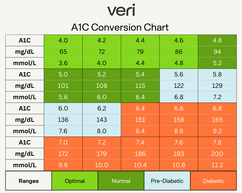 Blood Sugar Conversion Chart And Calculator - Veri