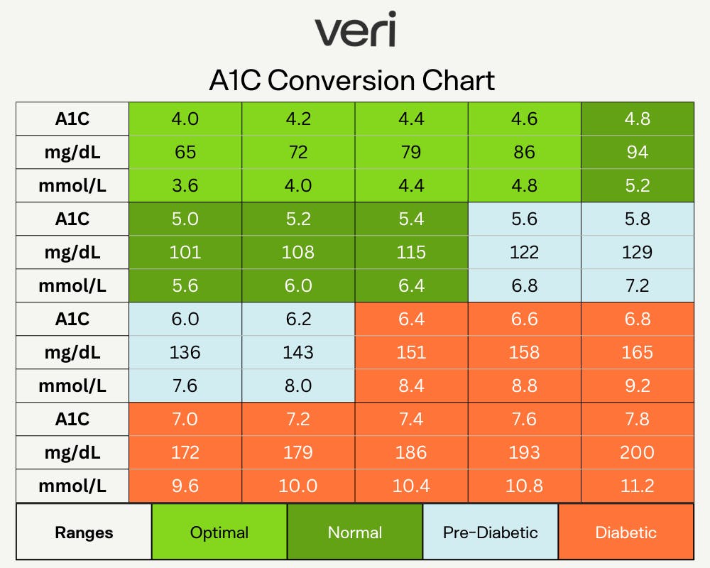 Conversion Chart For Mg Ml To A1c