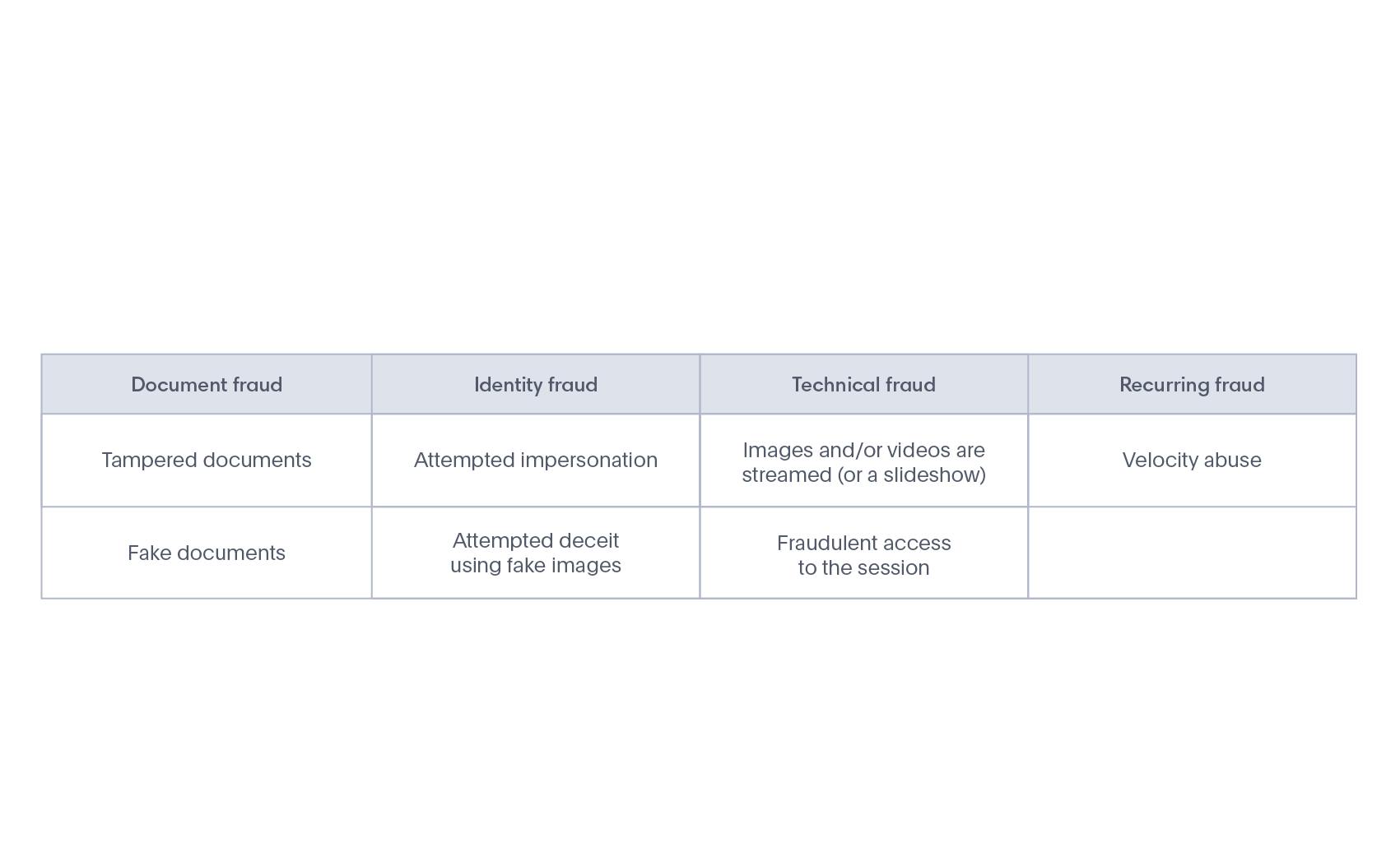 Main types of identity fraud Veriff can combat