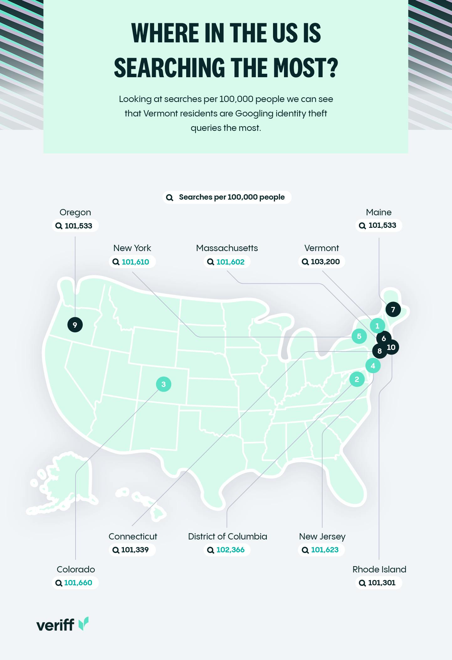 A bar chart showing which identity theft terms the US are searching for the most