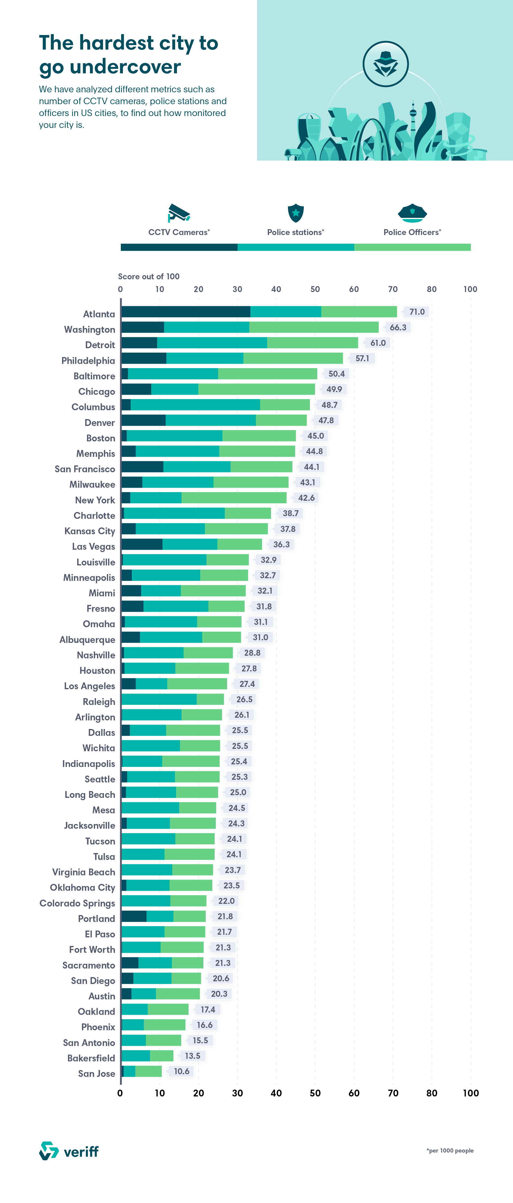 Estadísticas que muestran las ciudades más difíciles para pasar desapercibido.
