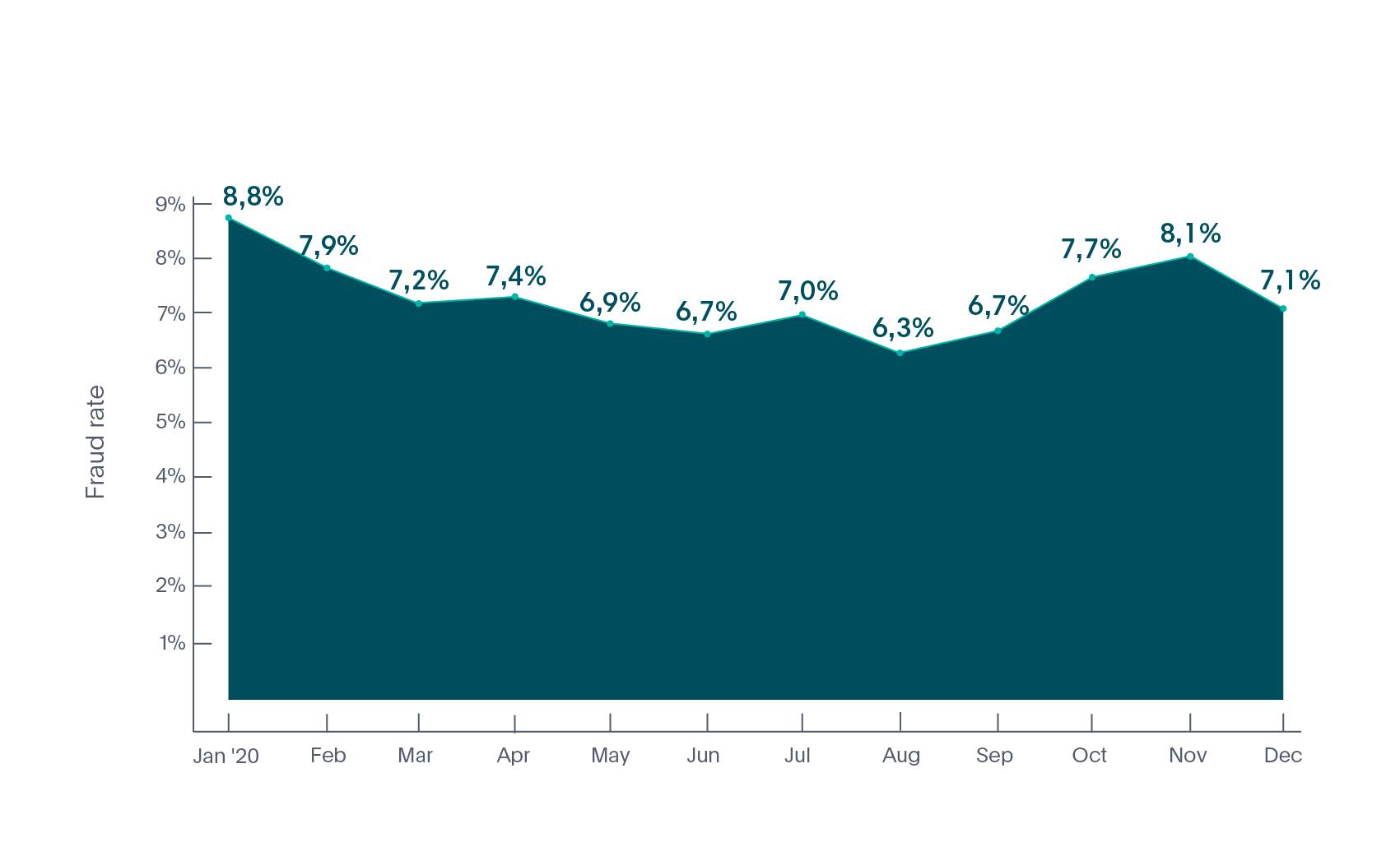 Crypto Identity Fraud Rate 2020