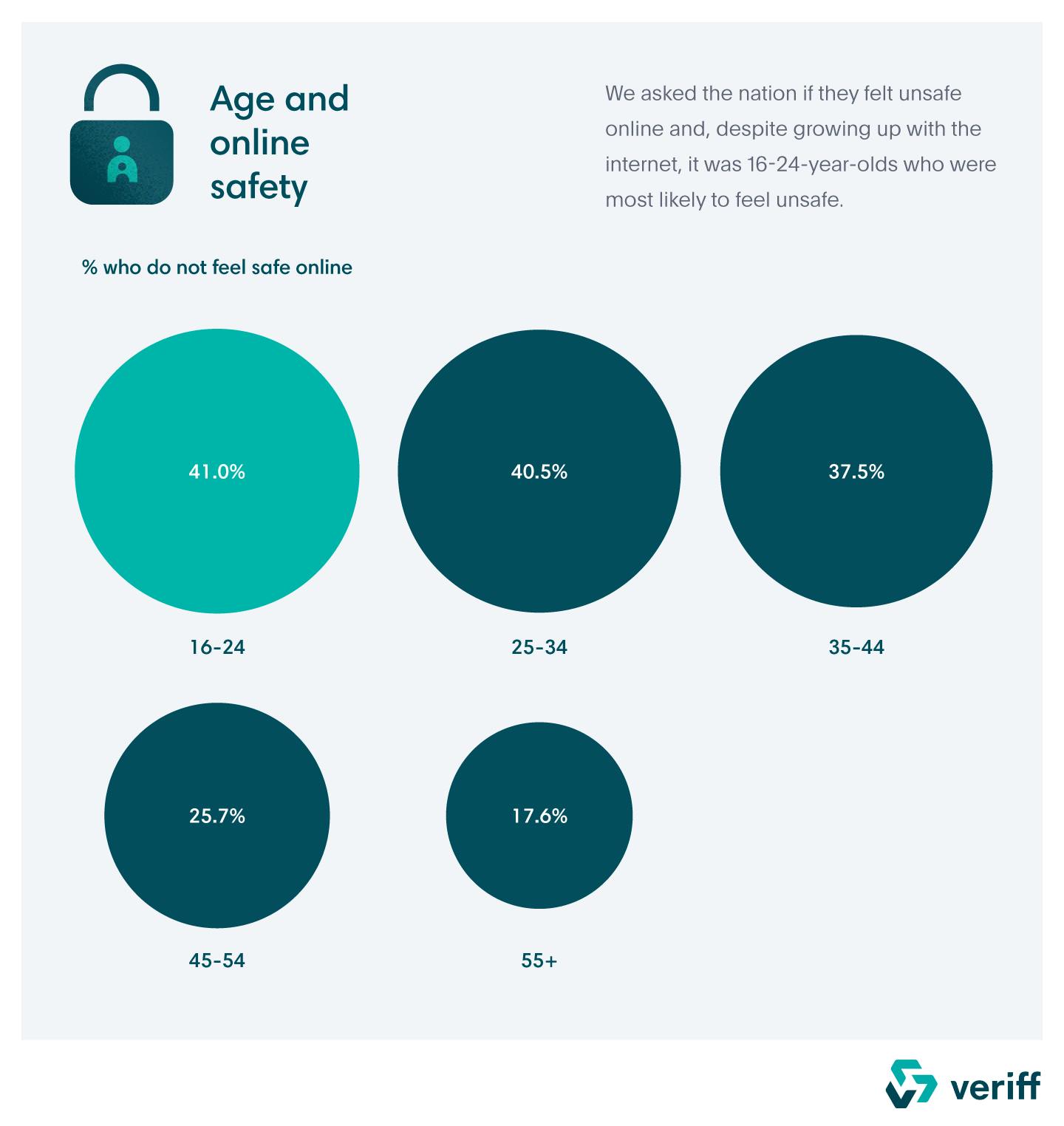 A graphic highlighting the percentage of UK residents that do not feel safe online.