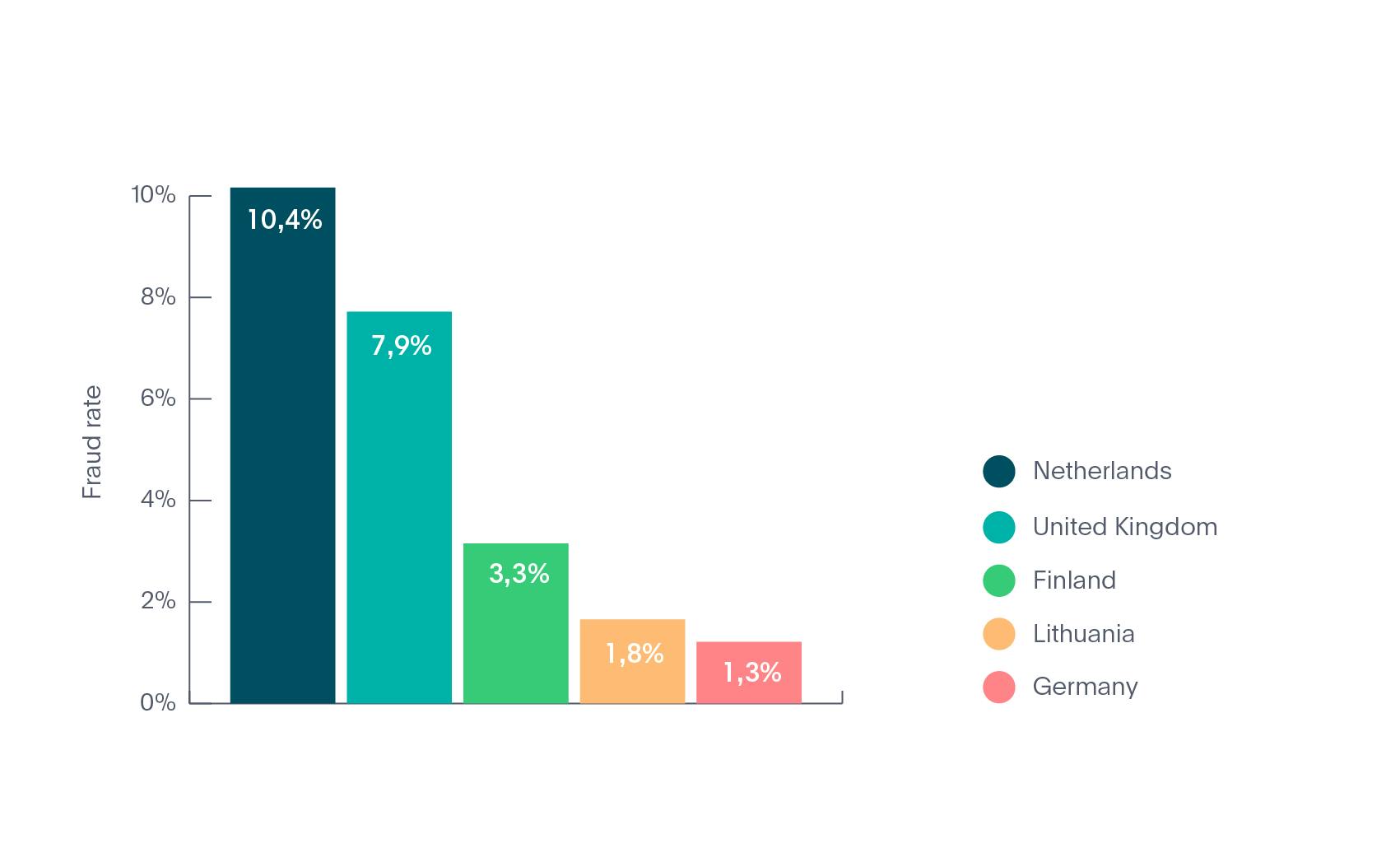 Top 5 countries for identity fraud in Mobility industry in 2020