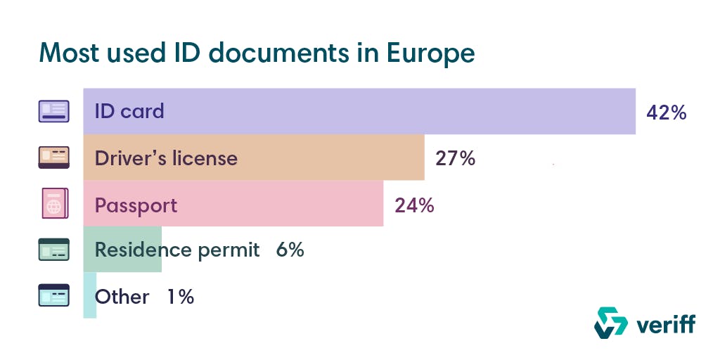 A graphic that shows the most used ID documents in Europe.