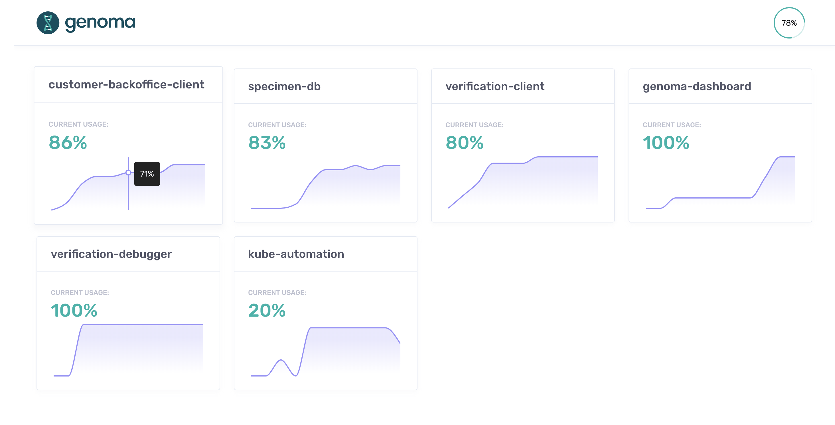 An example of the Veriff reports dashboard.