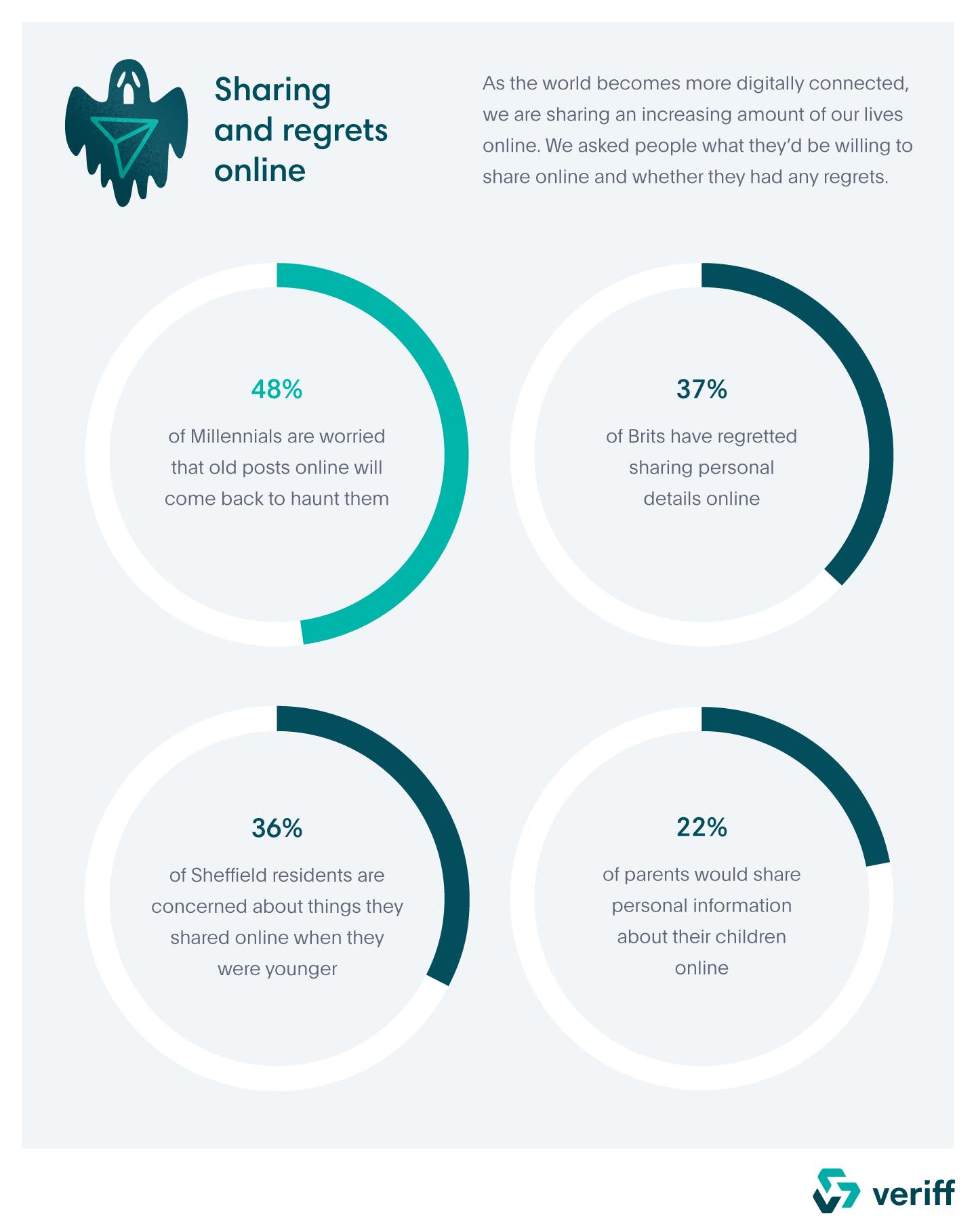 Figures highlighting the things that people are comfortable sharing online, as well as any past regrets.