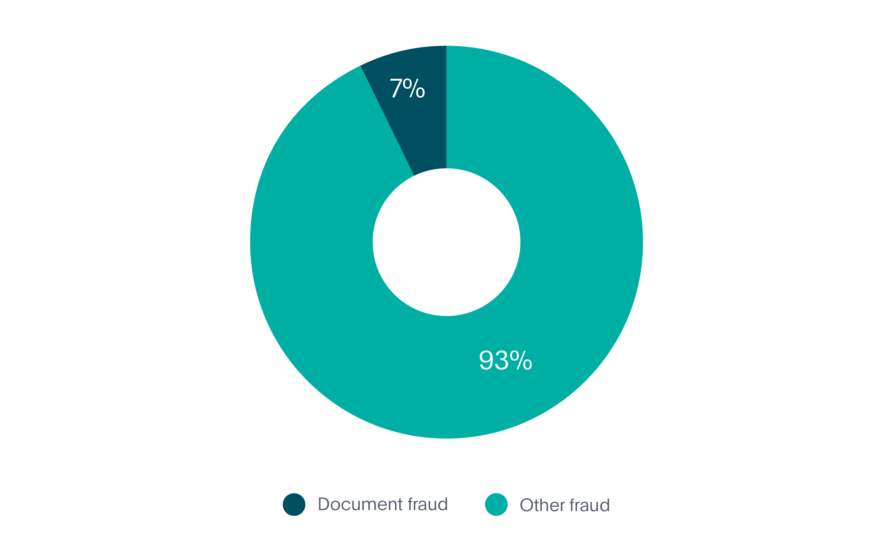 Un gráfico que muestra los diferentes tipos de fraude.